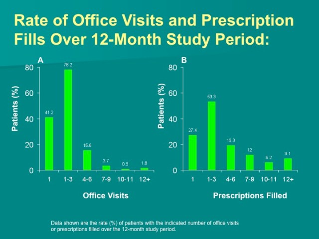 ADHD Prescription Fill Rates