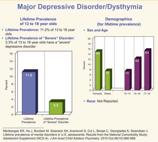 Depression lifetime prevalence