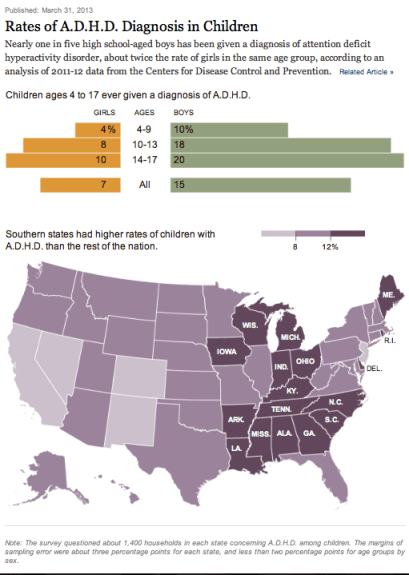Rates of ADHD diagnosis