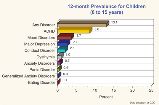 Medication Prevalence