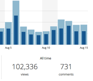Blog Stats