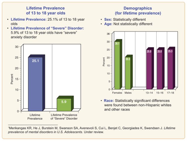 NCS-A_data-AnyAnxietyDisorder_720