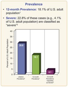 NCS-R_AnxietyDisorders-Chart1-360-2