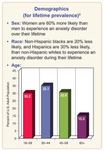 NCS-R_AnxietyDisorders-Chart2-360-2