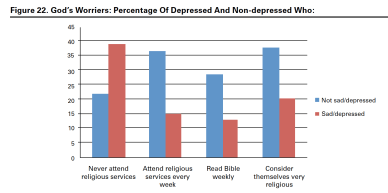 Depressed vs. Non-Depressed