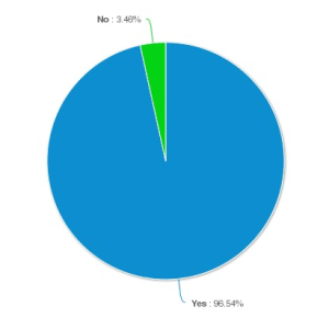 Regularly attend church?