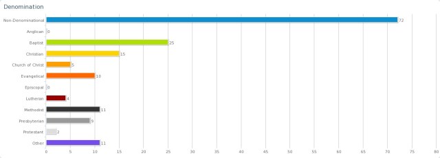 Key Church referrals