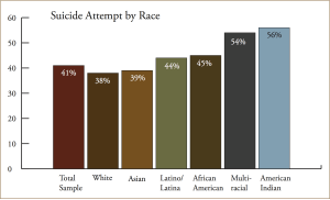 Suicide attempts...transgendered