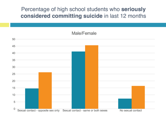 Suicidal ideation by sexual contact